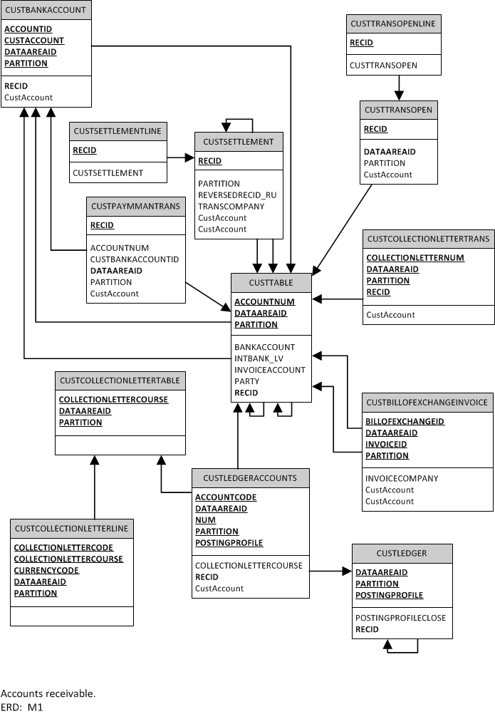 Entity Relationship Diagram, centered on 'CustTable'.