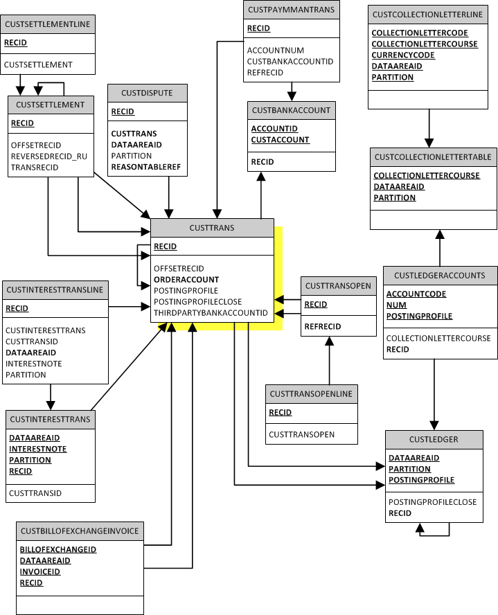 Entity Relationship Diagram, centered on 'CustTrans'.