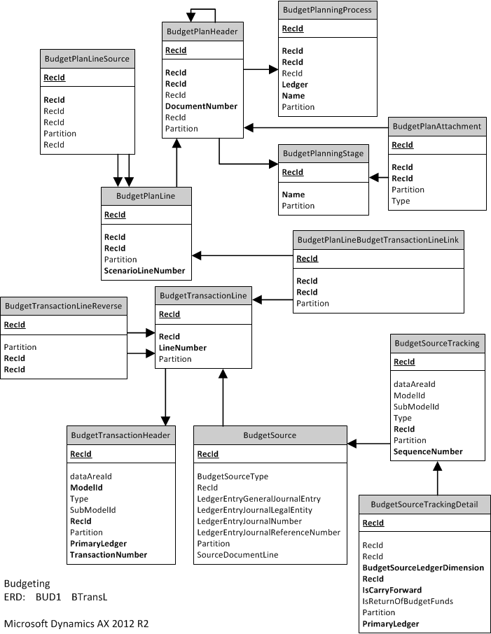 ERD, centered on 'BudgetTransactionLine'.