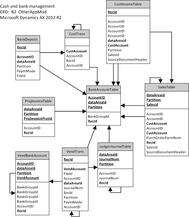 ERD, centered on 'BankAccountTable' with tables from other application modules.