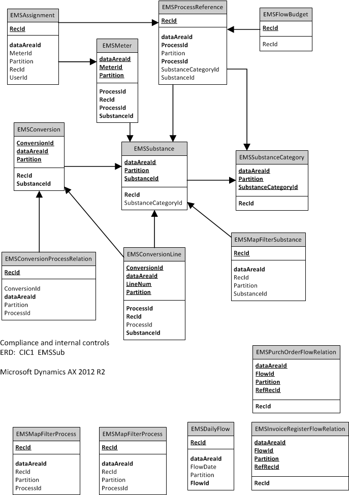 ERD, centered on 'EMSSubstance'.