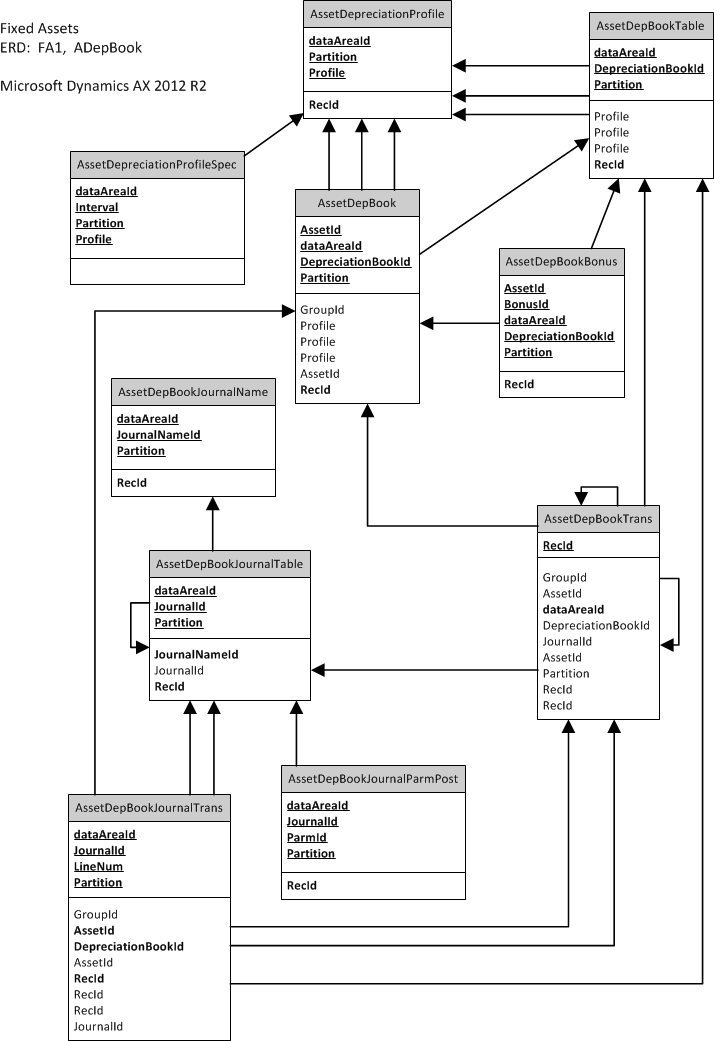 ERD, centered on 'AssetDepBook'.