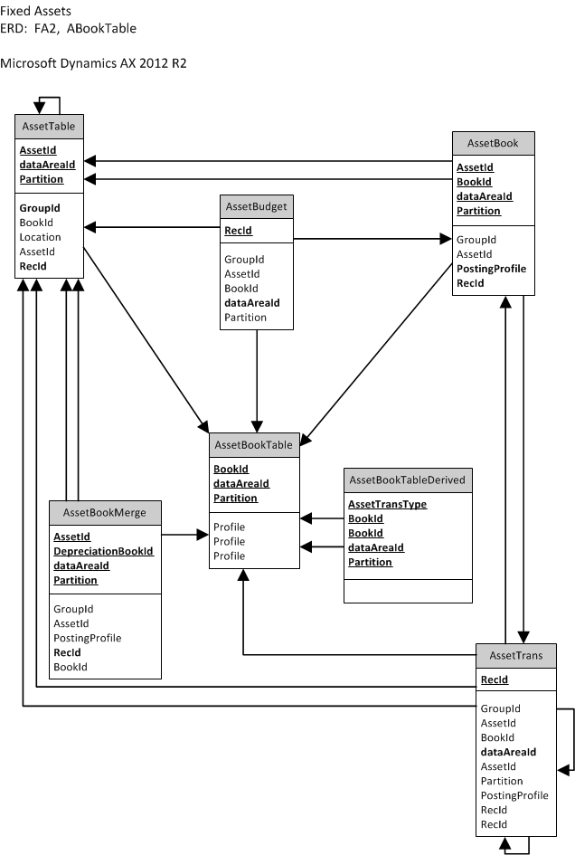 ERD, centered on 'AssetBookTable'.