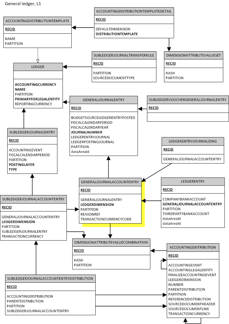 ERD, centered on 'GeneralJournalAccountEntry'.