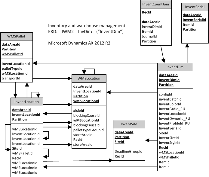 ERD, centered on 'InventDim'.