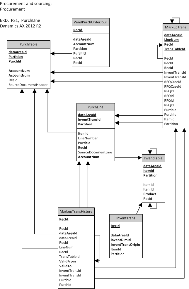 ERD, centered on 'PurchLine'.