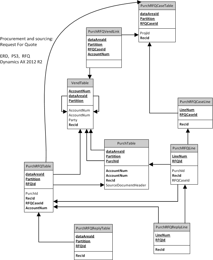 ERD, centered on 'PurchRFQTable'.