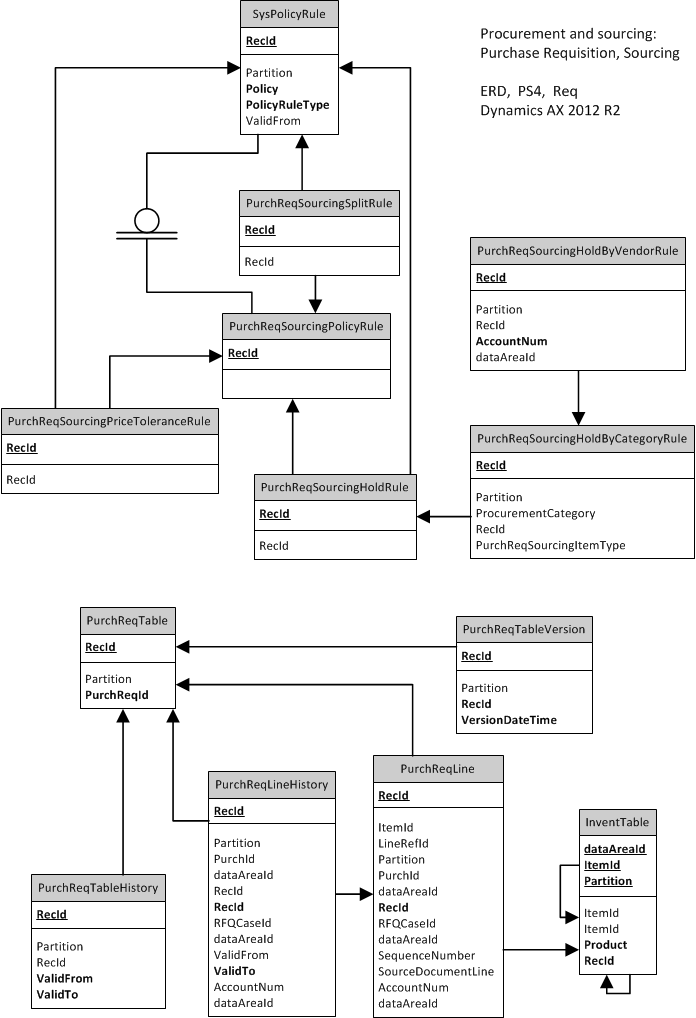 ERD, centered on 'PurchReqTable' & 'PurchReqSourcingPolicyRule'.