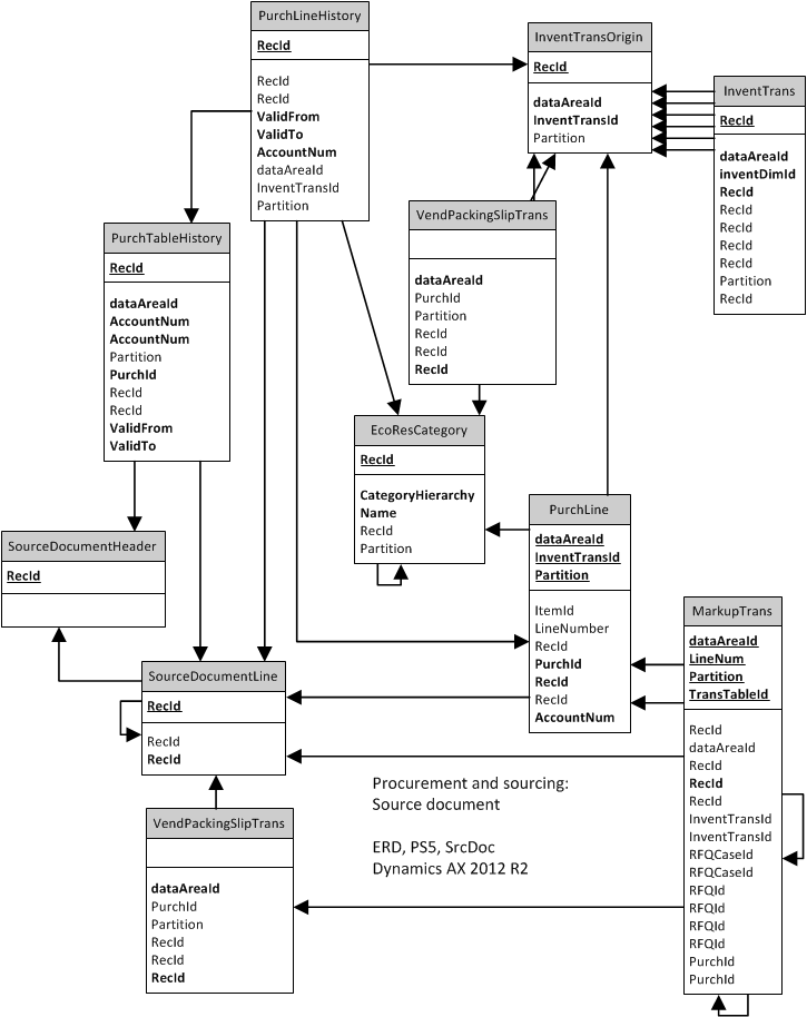 ERD, centered on 'SourceDocumentLine'.