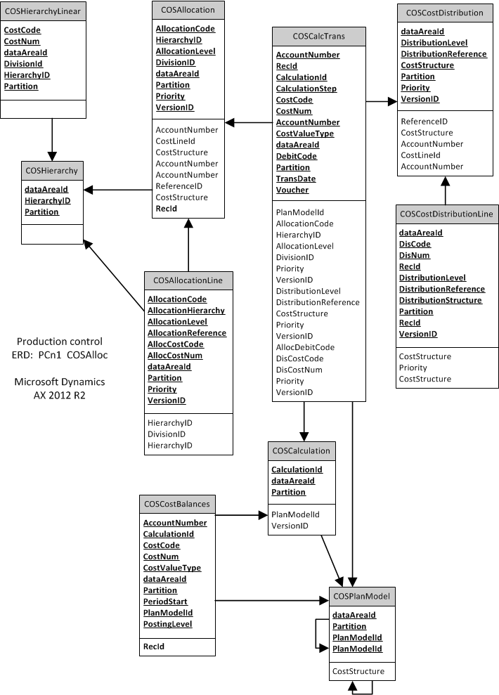 ERD, centered on 'COSAllocation'.