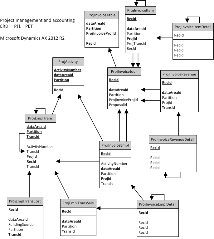 ERD, centered on 'ProjEmplTrans'.