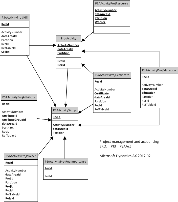 ERD, centered on 'PSAActivitySetup'.