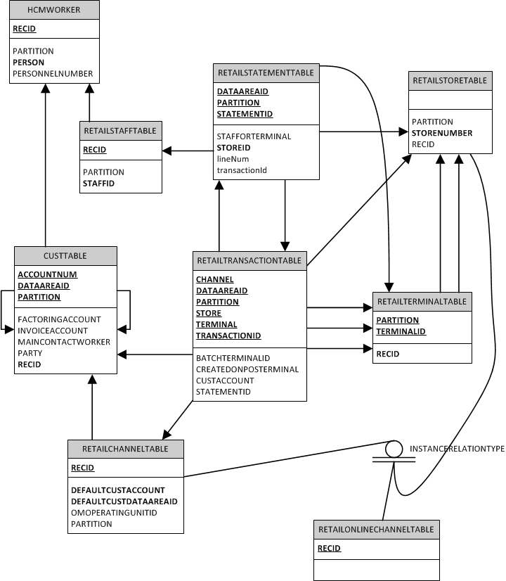 ERD, centered on 'RetailTransactionTable'.