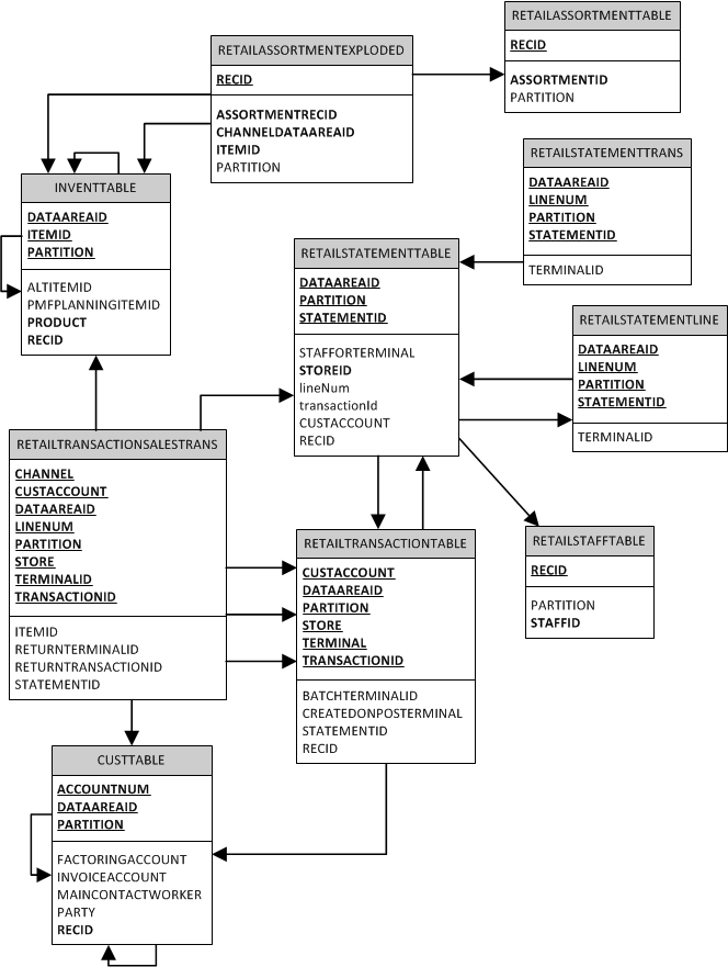 ERD, centered on 'RetailStatementTable'.