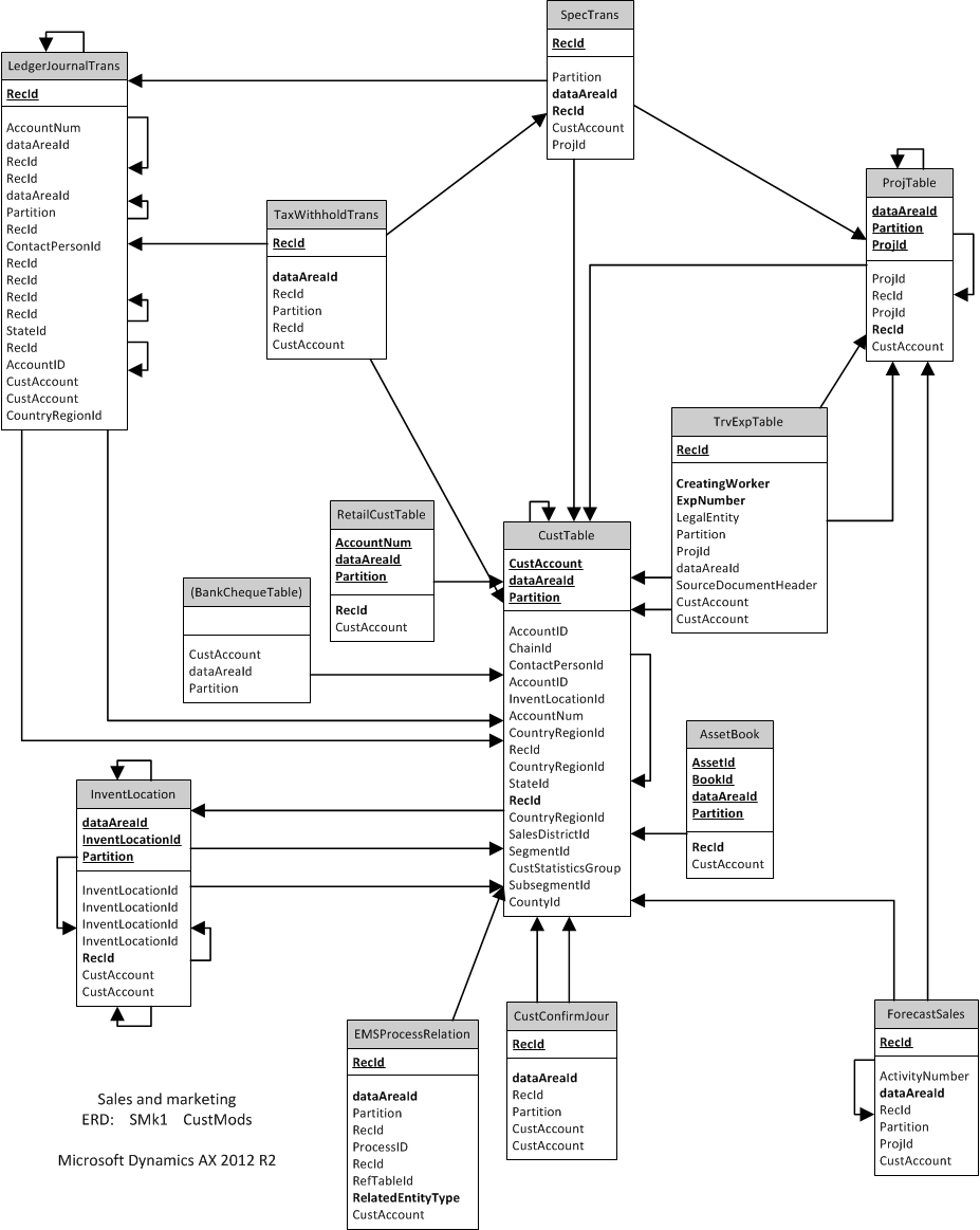 ERD, centered on 'CustTable', surrounded by tables from other application modules.