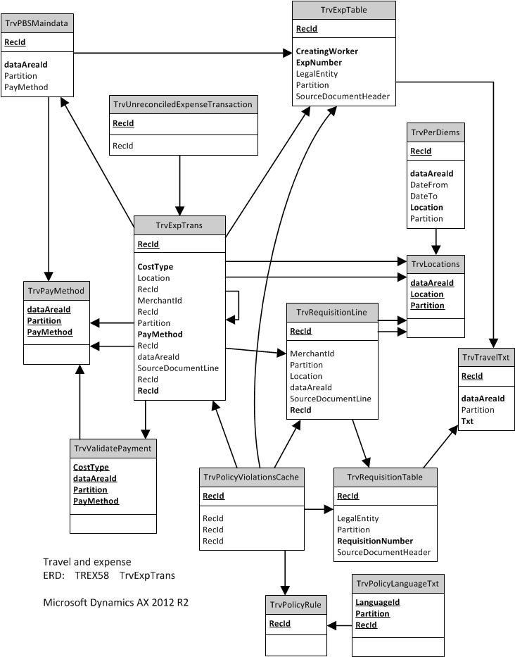 ERD, centered on 'TrvExpTrans'.